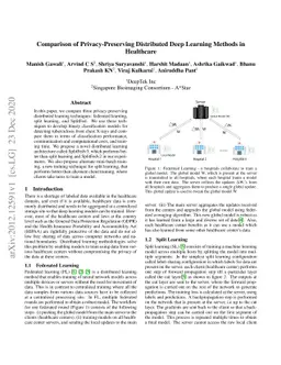 Comparison of Privacy-Preserving Distributed Deep Learning Methods in
  Healthcare