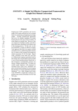 INFINITY: A Simple Yet Effective Unsupervised Framework for Graph-Text
  Mutual Conversion