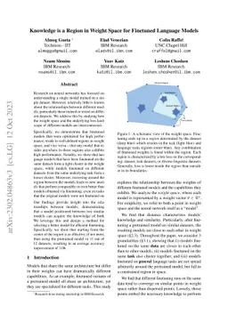 Knowledge is a Region in Weight Space for Fine-tuned Language Models