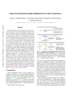 Supervised Masked Knowledge Distillation for Few-Shot Transformers