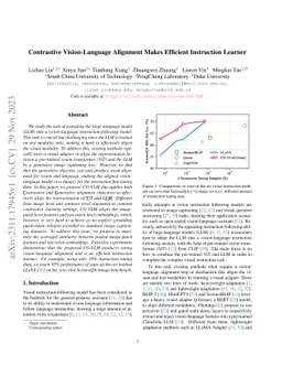 Contrastive Vision-Language Alignment Makes Efficient Instruction
  Learner
