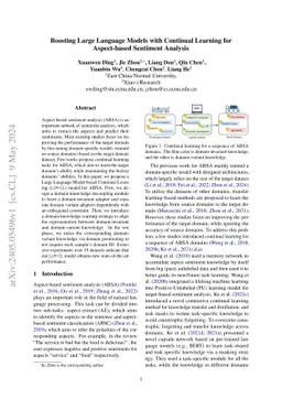 Boosting Large Language Models with Continual Learning for Aspect-based
  Sentiment Analysis