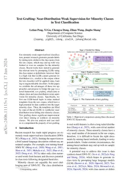 Text Grafting: Near-Distribution Weak Supervision for Minority Classes
  in Text Classification