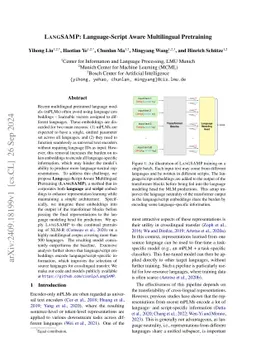 LangSAMP: Language-Script Aware Multilingual Pretraining
