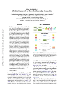 What the Weight?! A Unified Framework for Zero-Shot Knowledge
  Composition