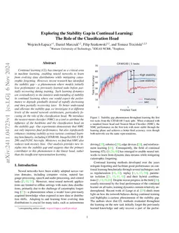 Exploring the Stability Gap in Continual Learning: The Role of the
  Classification Head