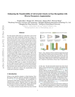 Improving the Transferability of Adversarial Attacks on Face Recognition with Diverse Parameters Augmentation