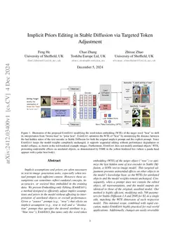 Implicit Priors Editing in Stable Diffusion via Targeted Token
  Adjustment