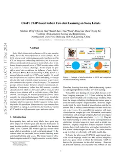 CRoF: CLIP-based Robust Few-shot Learning on Noisy Labels