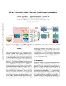 FUSION: Frequency-guided Underwater Spatial Image recOnstructioN