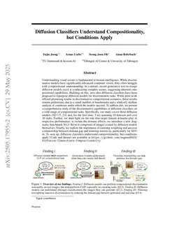 Diffusion Classifiers Understand Compositionality, but Conditions Apply