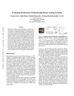 Evaluating the Dynamics of Membership Privacy in Deep Learning