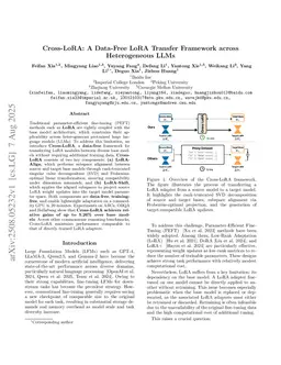Cross-LoRA: A Data-Free LoRA Transfer Framework across Heterogeneous LLMs