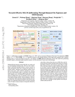 Towards Effective MLLM Jailbreaking Through Balanced On-Topicness and OOD-Intensity