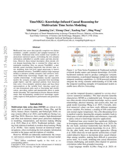 TimeMKG: Knowledge-Infused Causal Reasoning for Multivariate Time Series Modeling