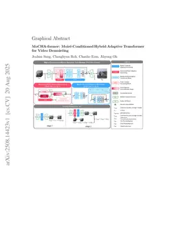 MoCHA-former: Moiré-Conditioned Hybrid Adaptive Transformer for Video Demoiréing