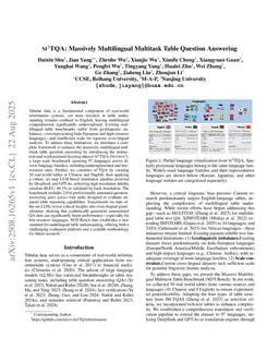 M3TQA: Massively Multilingual Multitask Table Question Answering