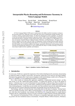 Interpretable Physics Reasoning and Performance Taxonomy in Vision-Language Models