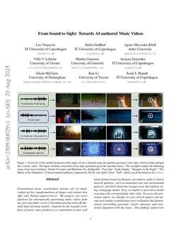 From Sound to Sight: Towards AI-authored Music Videos