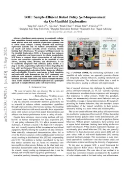 SOE: Sample-Efficient Robot Policy Self-Improvement via On-Manifold Exploration