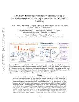 SAC Flow: Sample-Efficient Reinforcement Learning of Flow-Based Policies via Velocity-Reparameterized Sequential Modeling