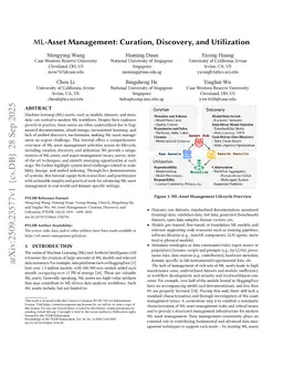 ML-Asset Management: Curation, Discovery, and Utilization