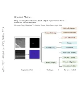 Deep learning based infrared small object segmentation: Challenges and future directions