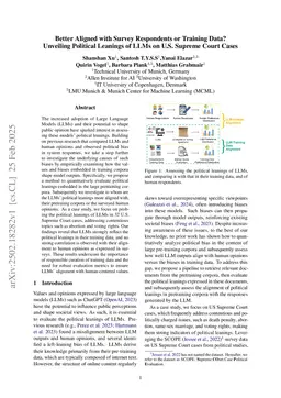 Better Aligned with Survey Respondents or Training Data? Unveiling Political Leanings of LLMs on U.S. Supreme Court Cases