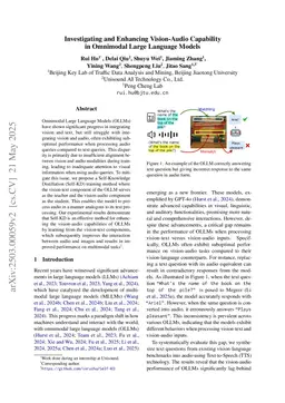 Investigating and Enhancing Vision-Audio Capability in Omnimodal Large Language Models