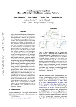 From Language to Cognition: How LLMs Outgrow the Human Language Network