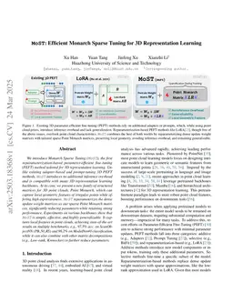 MoST: Efficient Monarch Sparse Tuning for 3D Representation Learning