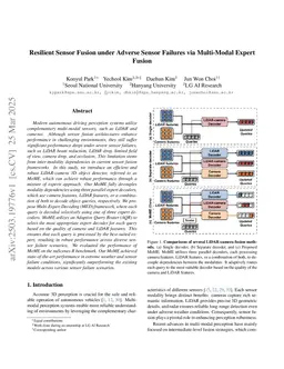 Resilient Sensor Fusion under Adverse Sensor Failures via Multi-Modal Expert Fusion