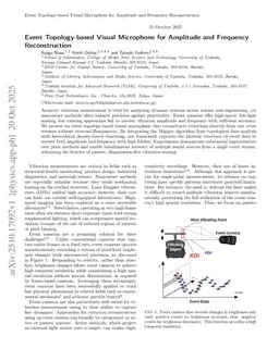 Event Topology-based Visual Microphone for Amplitude and Frequency Reconstruction