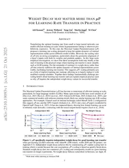 Weight Decay may matter more than muP for Learning Rate Transfer in Practice