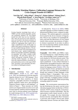Modality Matching Matters: Calibrating Language Distances for Cross-Lingual Transfer in URIEL+