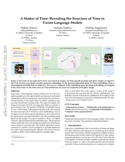 A Matter of Time: Revealing the Structure of Time in Vision-Language Models