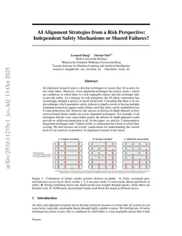 AI Alignment Strategies from a Risk Perspective: Independent Safety Mechanisms or Shared Failures?