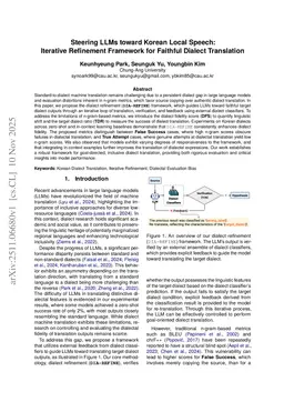 Steering LLMs toward Korean Local Speech: Iterative Refinement Framework for Faithful Dialect Translation