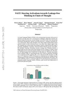SALT: Steering Activations towards Leakage-free Thinking in Chain of Thought
