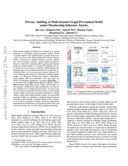 Privacy Auditing of Multi-domain Graph Pre-trained Model under Membership Inference Attacks
