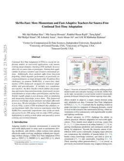 SloMo-Fast: Slow-Momentum and Fast-Adaptive Teachers for Source-Free Continual Test-Time Adaptation