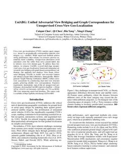 UniABG: Unified Adversarial View Bridging and Graph Correspondence for Unsupervised Cross-View Geo-Localization