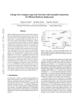 LILogic Net: Compact Logic Gate Networks with Learnable Connectivity for Efficient Hardware Deployment