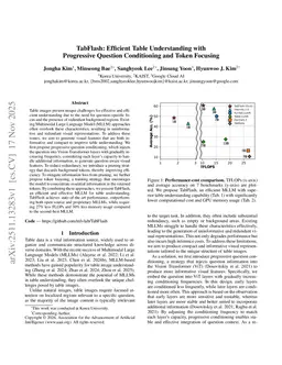 TabFlash: Efficient Table Understanding with Progressive Question Conditioning and Token Focusing