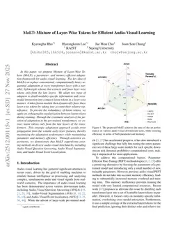 MoLT: Mixture of Layer-Wise Tokens for Efficient Audio-Visual Learning