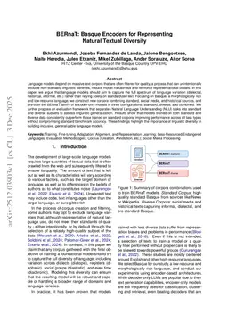 BERnaT: Basque Encoders for Representing Natural Textual Diversity