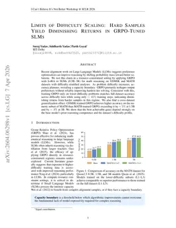 Limits of Difficulty Scaling: Hard Samples Yield Diminishing Returns in GRPO-Tuned SLMs