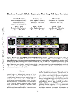 Likelihood-Separable Diffusion Inference for Multi-Image MRI Super-Resolution