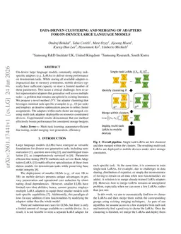 Data-driven Clustering and Merging of Adapters for On-device Large Language Models