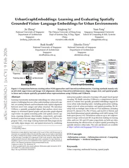 UrbanGraphEmbeddings: Learning and Evaluating Spatially Grounded Multimodal Embeddings for Urban Science